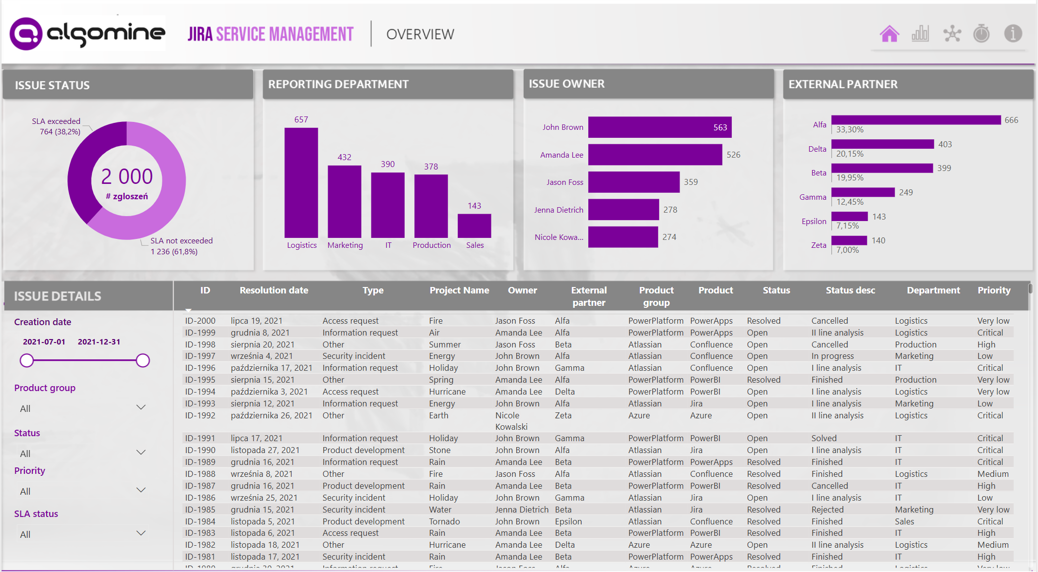 Power BI visual report for Jira service management by Algomine