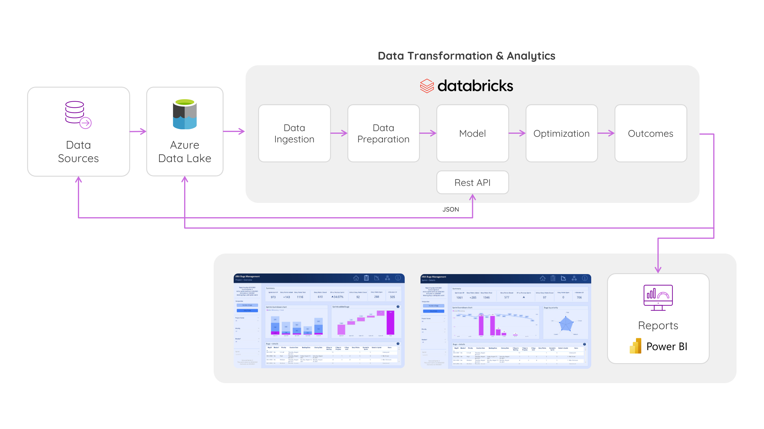 An illustration of an analytical model in a Microsoft Azure (Databricks) environment.