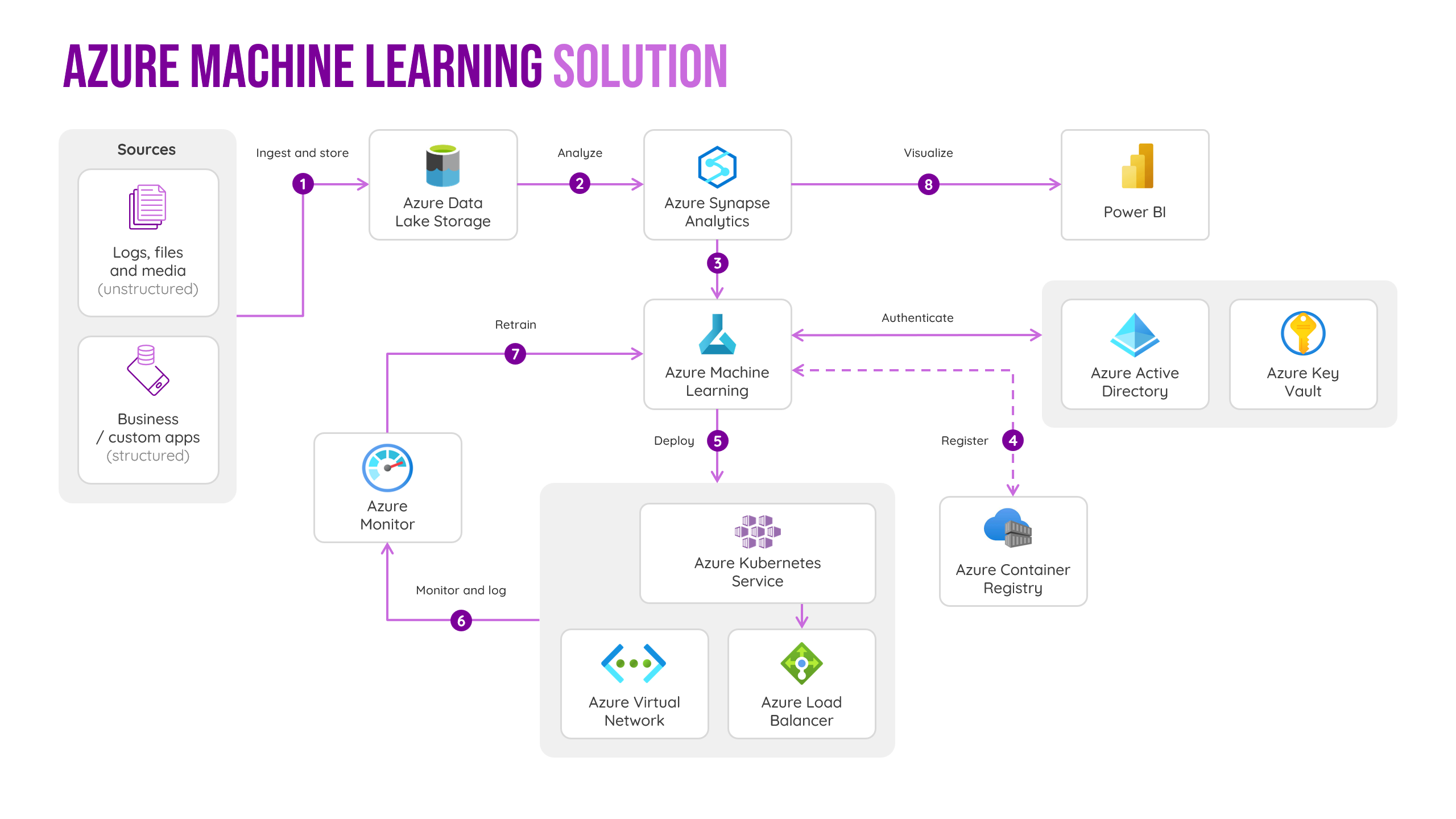 An illustration of an Azure Machine Learning solution