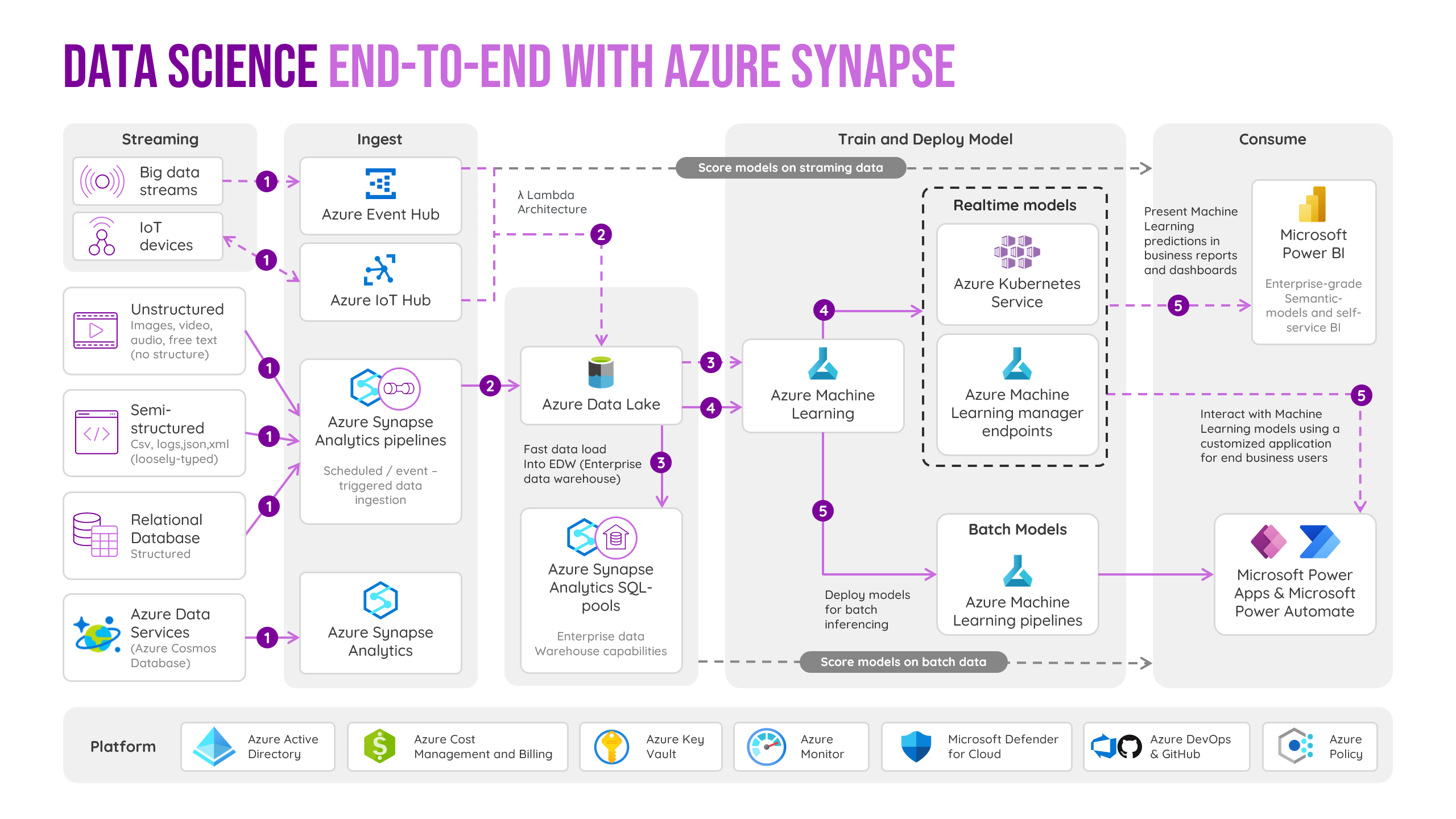 End to end data science with an illustration of Azure Synapse