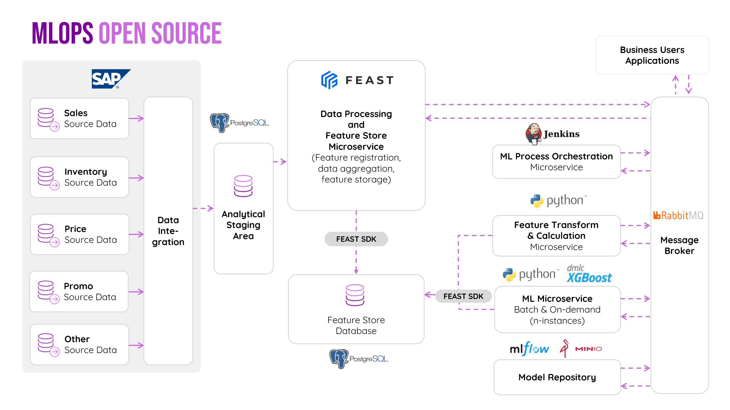 Illustration of the MLOps open source demand planning solution