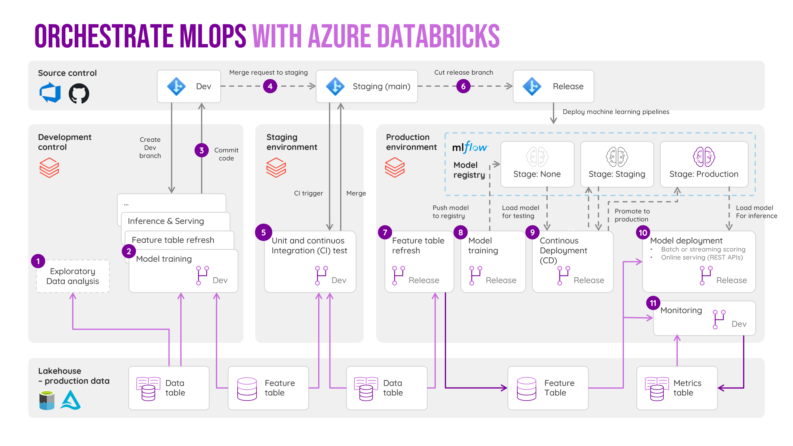 Illustration of Orchestrate MLOps with Azure Databricks