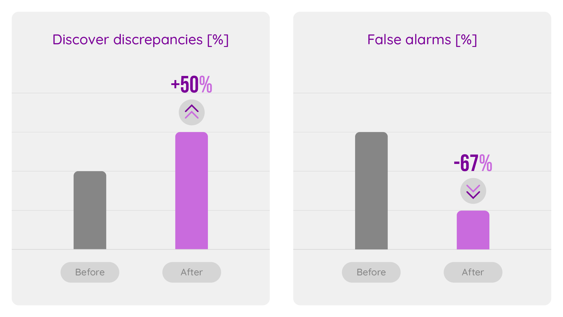 First bar graph shows the rate of detected discrepancies increased by 50%. Second bar graph shows the rate of false alarms decreased by 67%.