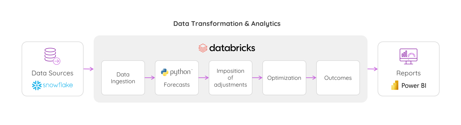 The process of transforming data into Power BI reports: from data ingestion through their transformation by Databricks, to Power BI dashboard