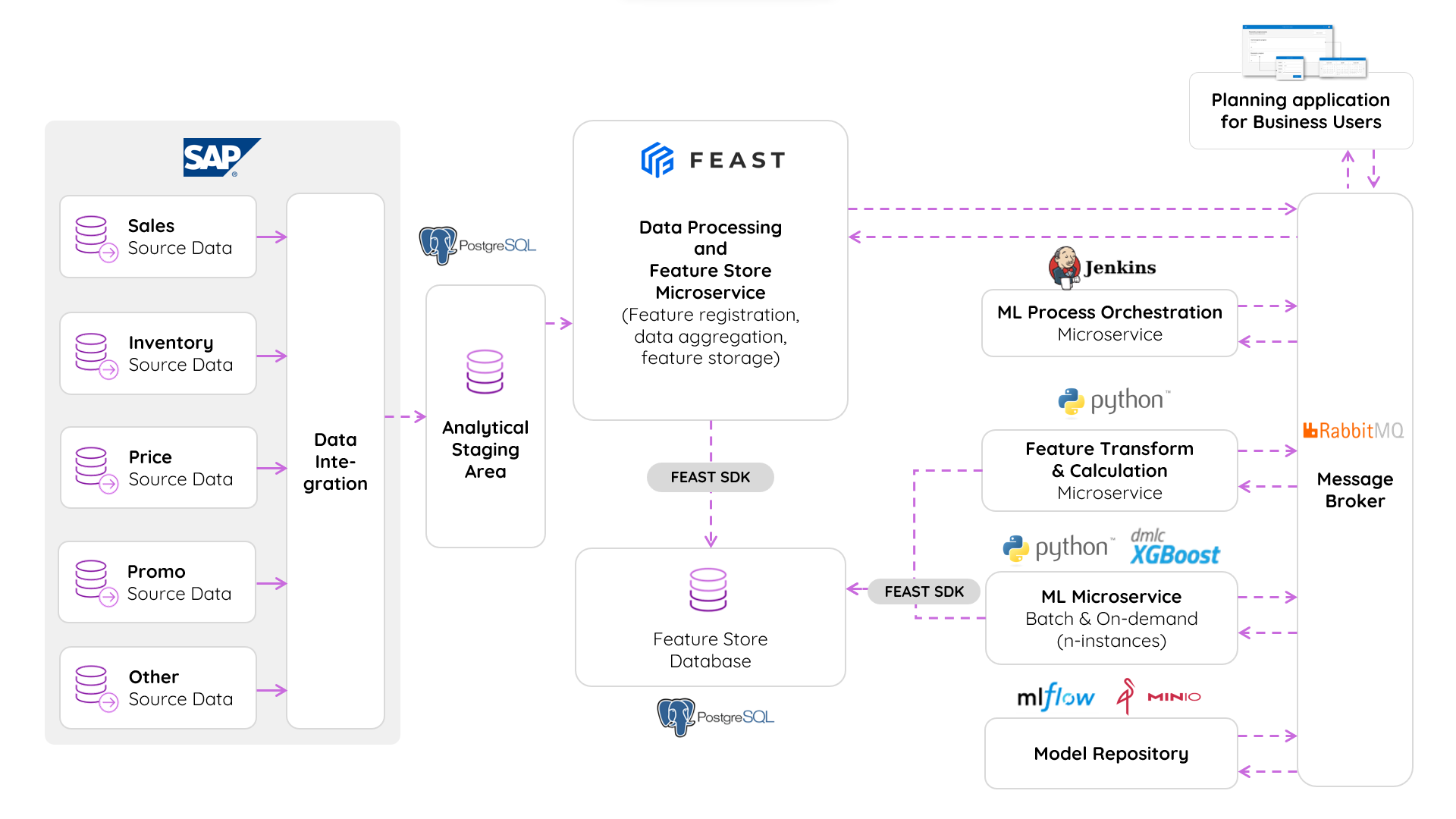 Illustration of the MLOPS open source demand planning solution