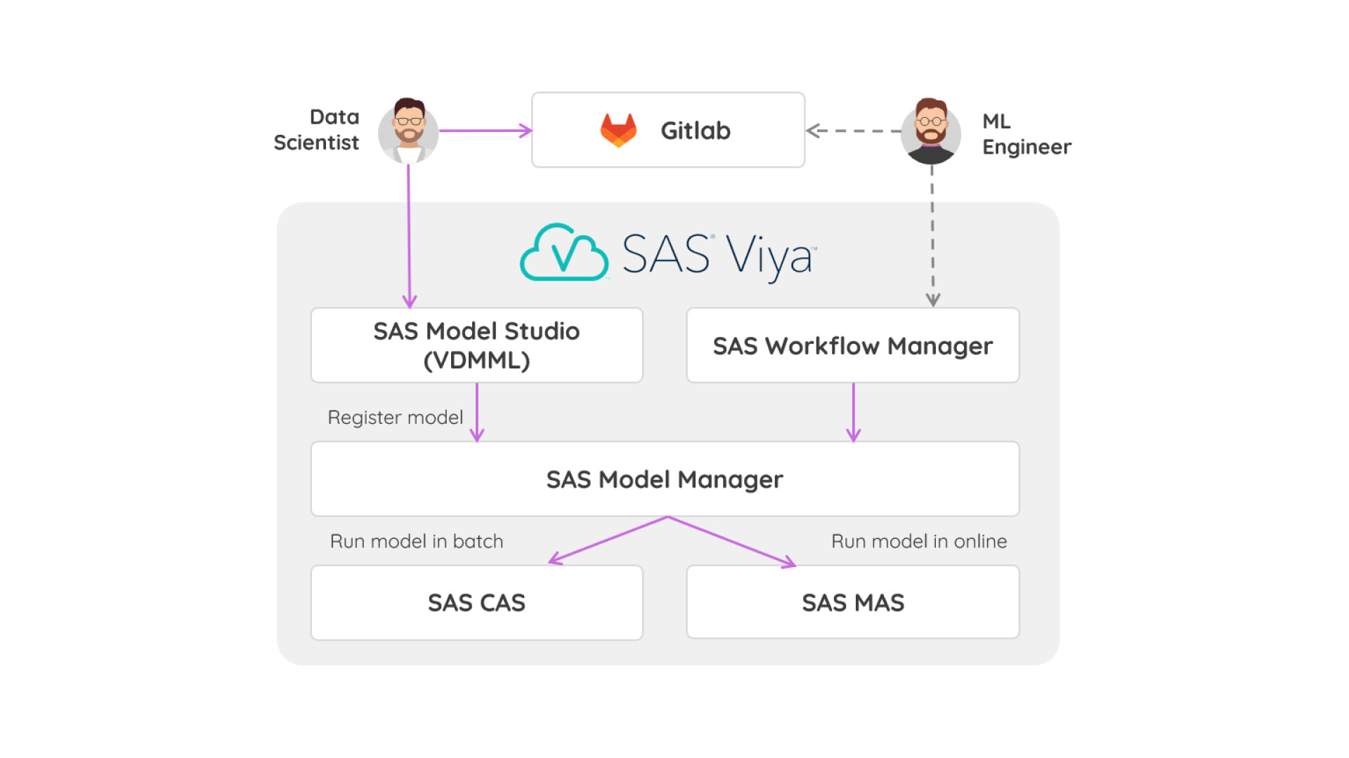 SAS VIYA Forecasting Architecture