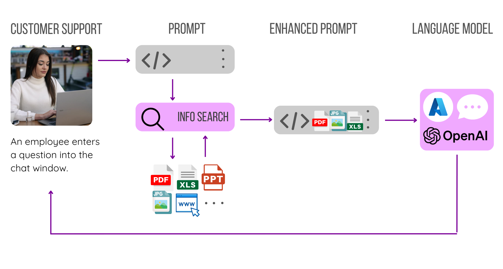 How Gen AI assistant works - a scheme by Algomine